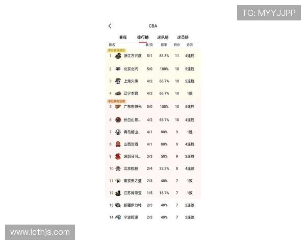 广州篮球队在全国锦标赛积分榜上以67分稳居第一名，争夺冠军希望大增